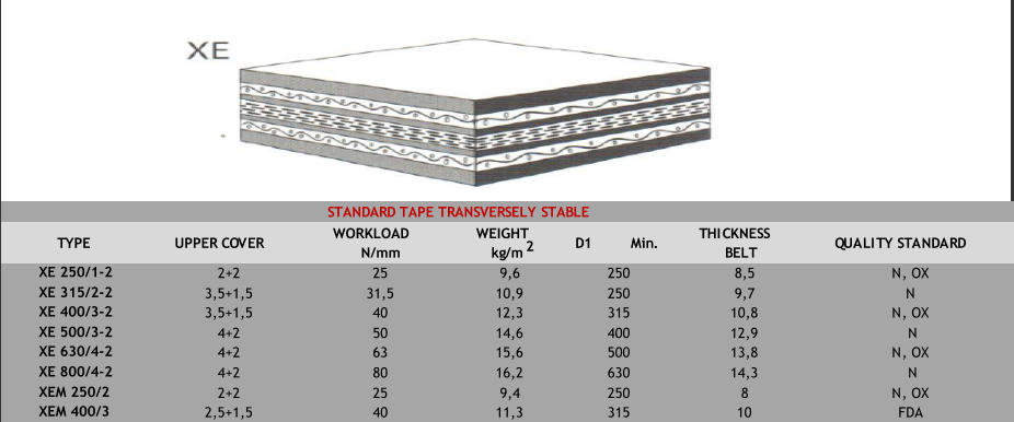 STANDARD TAPE TRANSVERSELY STABLE TYPE UPPER COVER D1         Min. QUALITY STANDARD XE 250/1-2 2+2 25 9,6 250 8,5 N, OX XE 315/2-2 3,5+1,5 31,5 10,9 250 9,7 N  XE 400/3-2 3,5+1,5 40 12,3 315 10,8 N, OX XE 500/3-2 4+2 50 14,6 400 12,9 N XE 630/4-2 4+2 63 15,6 500 13,8 N, OX XE 800/4-2 4+2 80 16,2 630 14,3 N XEM 250/2 2+2 25 9,4 250 8 N, OX XEM 400/3 2,5+1,5 40 11,3 315 10 FDA WORKLOAD    N/mm WEIGHT   kg/m 2 THICKNESS  BELT